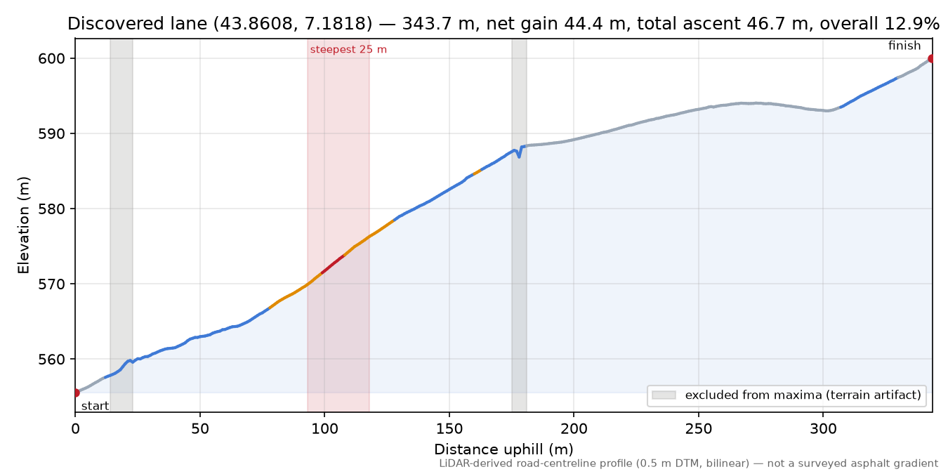 Discovered lane (43.8608, 7.1818) elevation profile