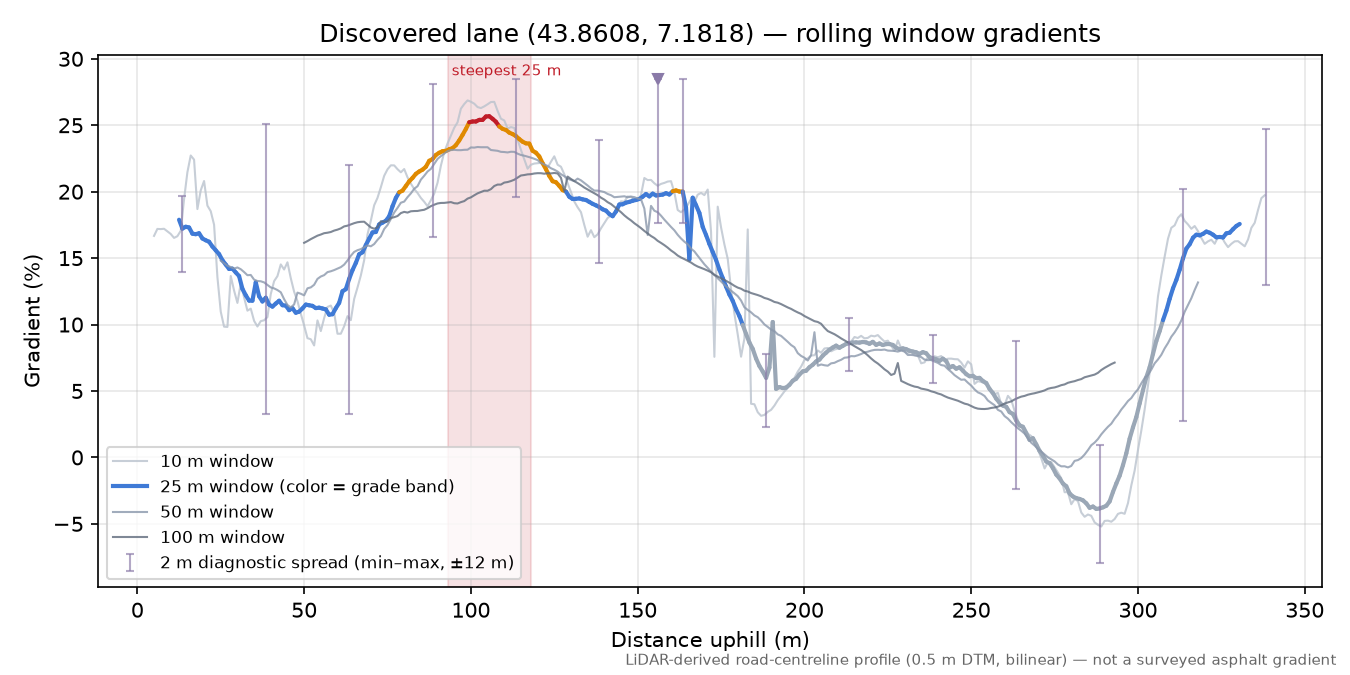 Discovered lane (43.8608, 7.1818) rolling gradient profile