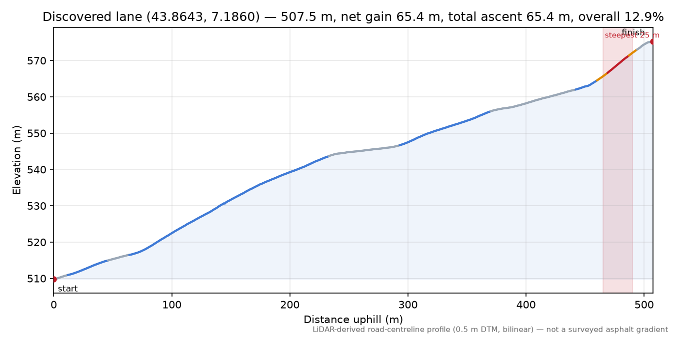 Discovered lane (43.8643, 7.1860) elevation profile