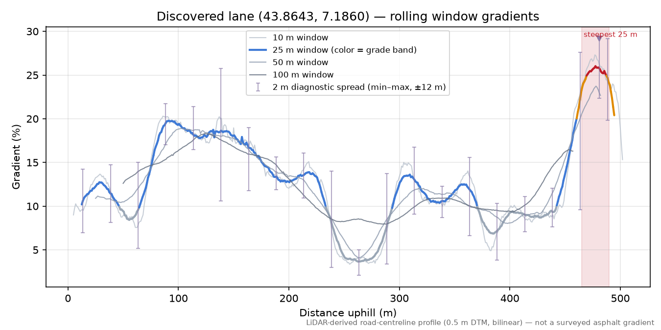 Discovered lane (43.8643, 7.1860) rolling gradient profile