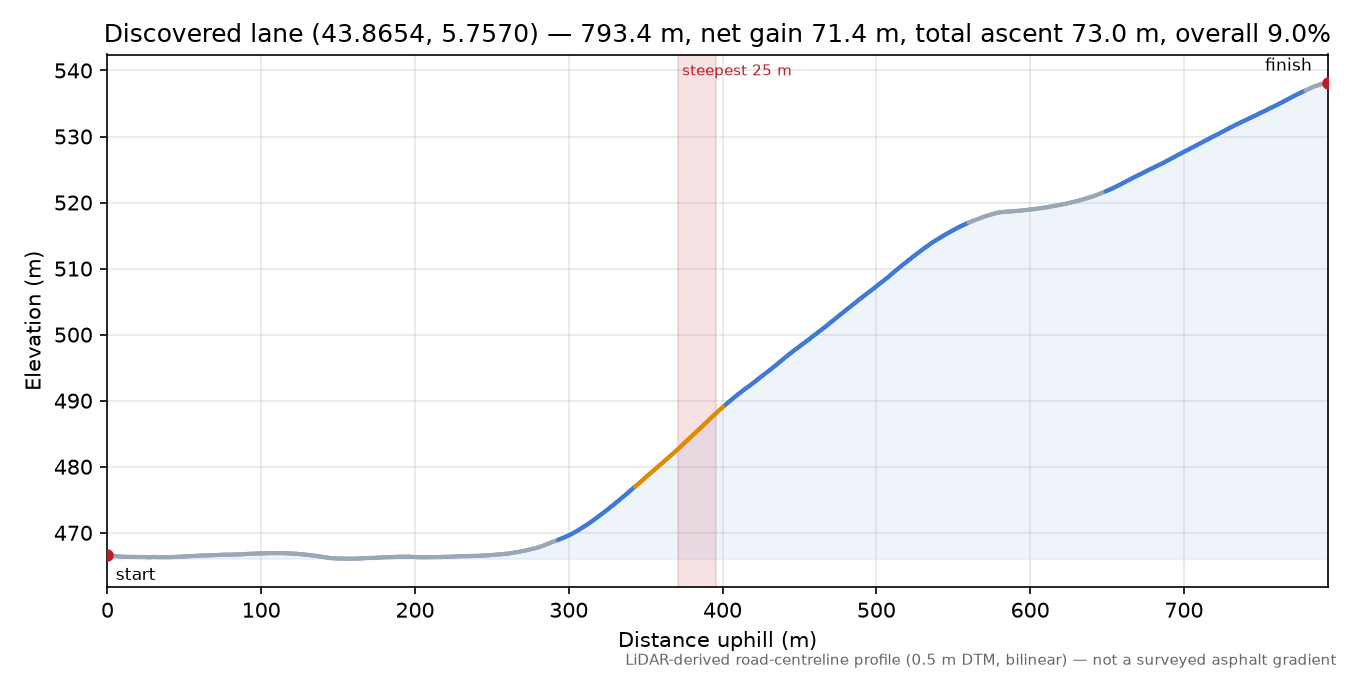 Discovered lane (43.8654, 5.7570) elevation profile