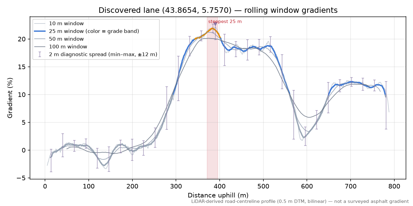 Discovered lane (43.8654, 5.7570) rolling gradient profile