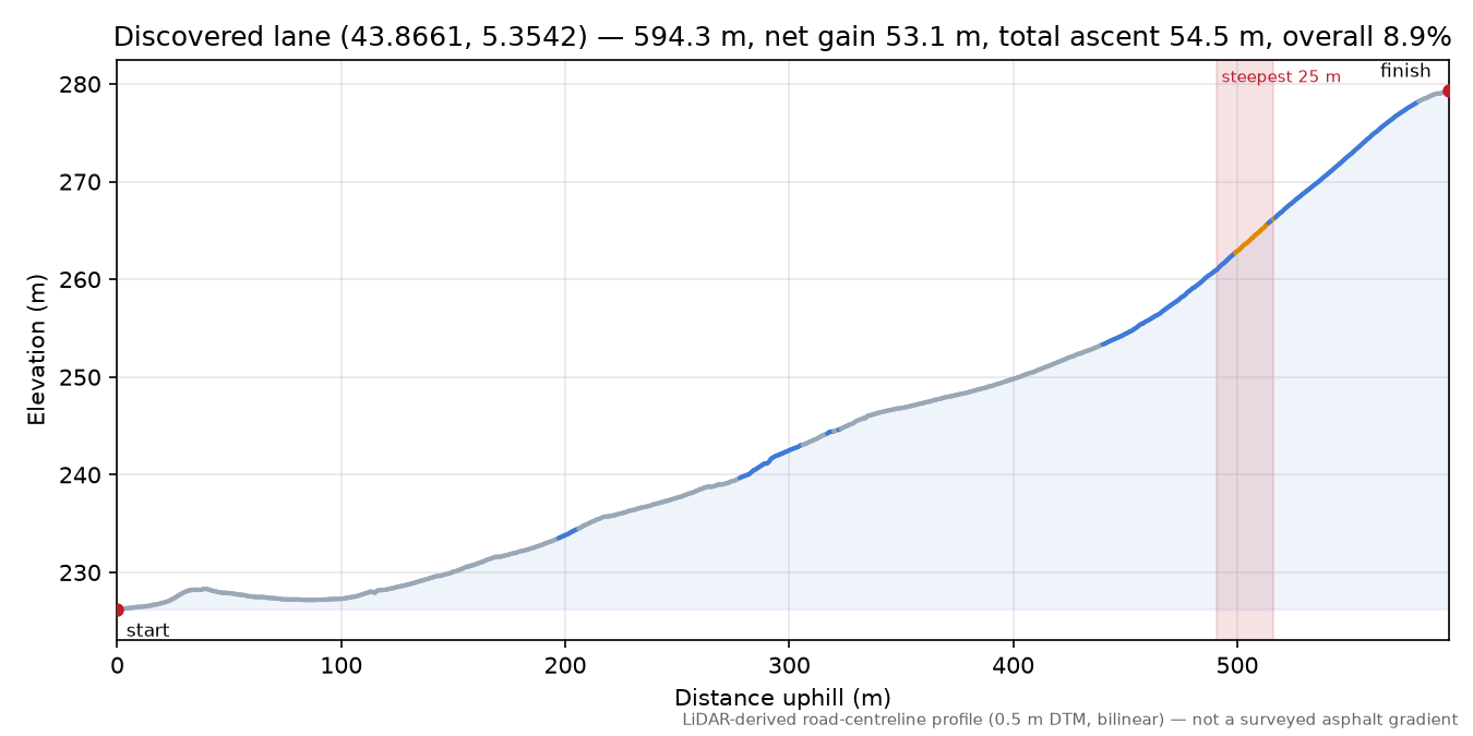 Discovered lane (43.8661, 5.3542) elevation profile