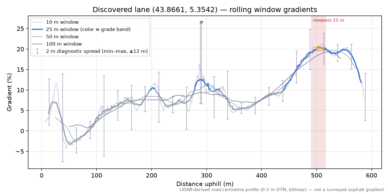 Discovered lane (43.8661, 5.3542) rolling gradient profile