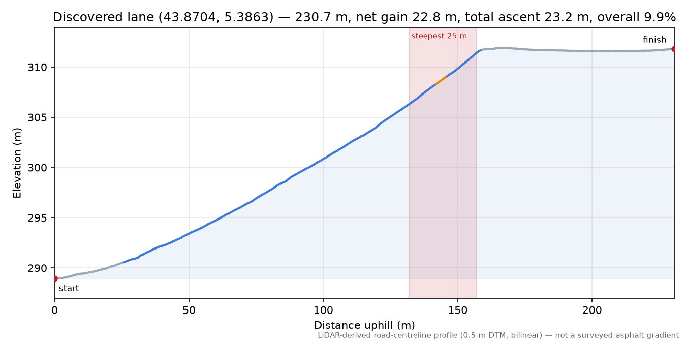 Discovered lane (43.8704, 5.3863) elevation profile