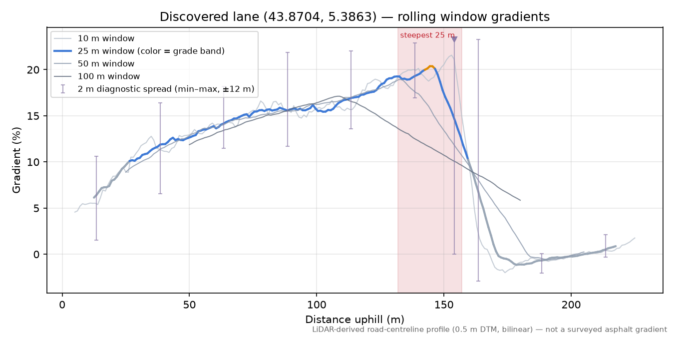 Discovered lane (43.8704, 5.3863) rolling gradient profile