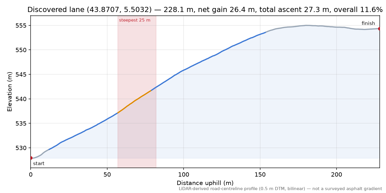 Discovered lane (43.8707, 5.5032) elevation profile