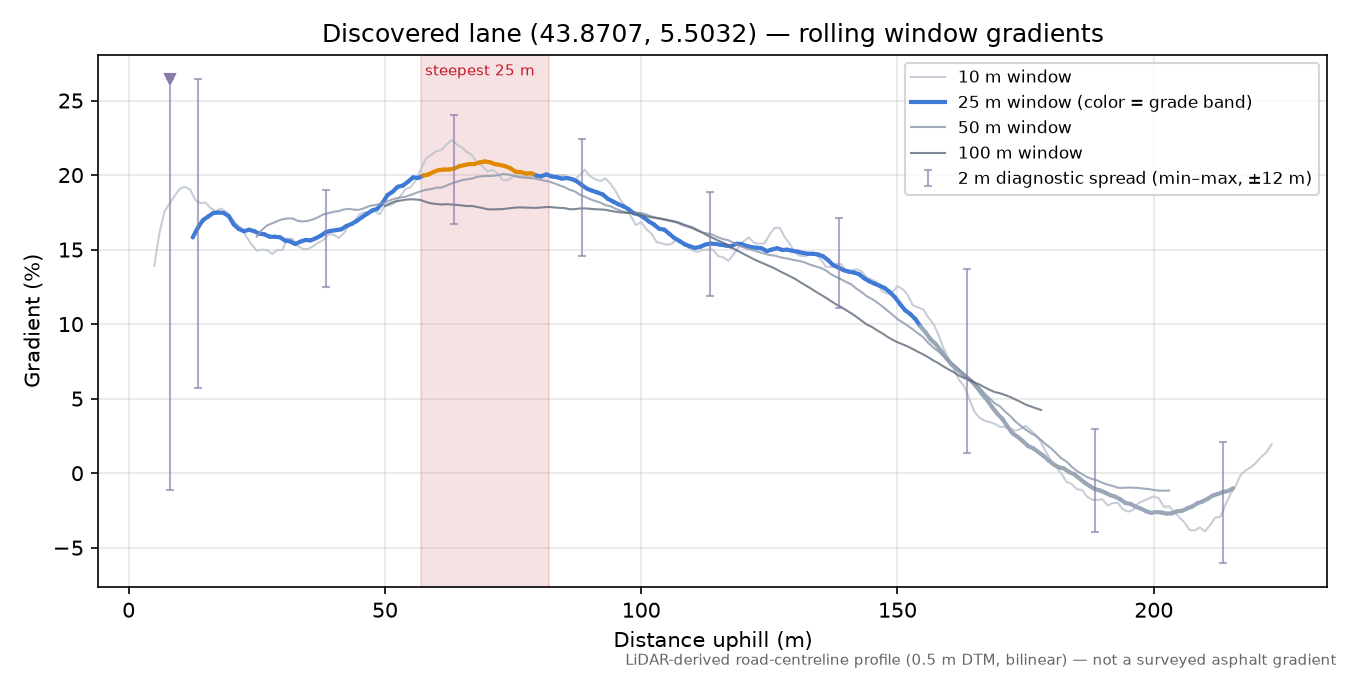 Discovered lane (43.8707, 5.5032) rolling gradient profile