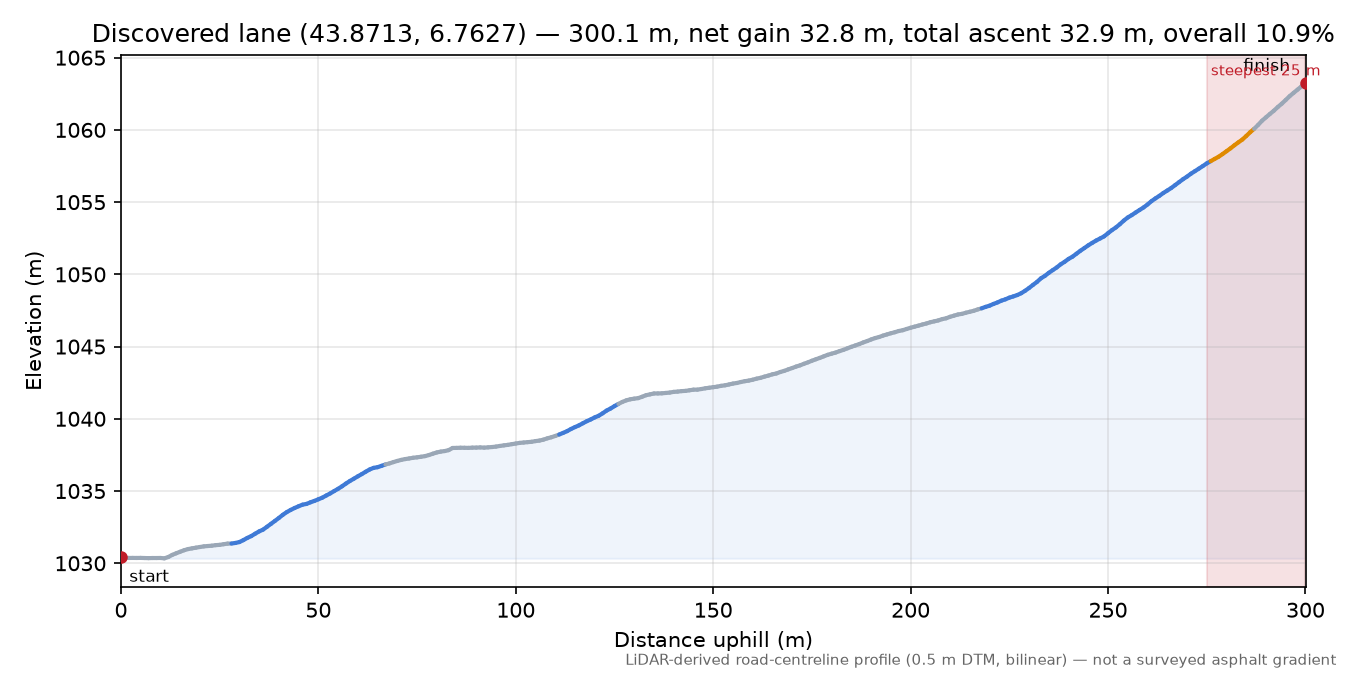 Discovered lane (43.8713, 6.7627) elevation profile