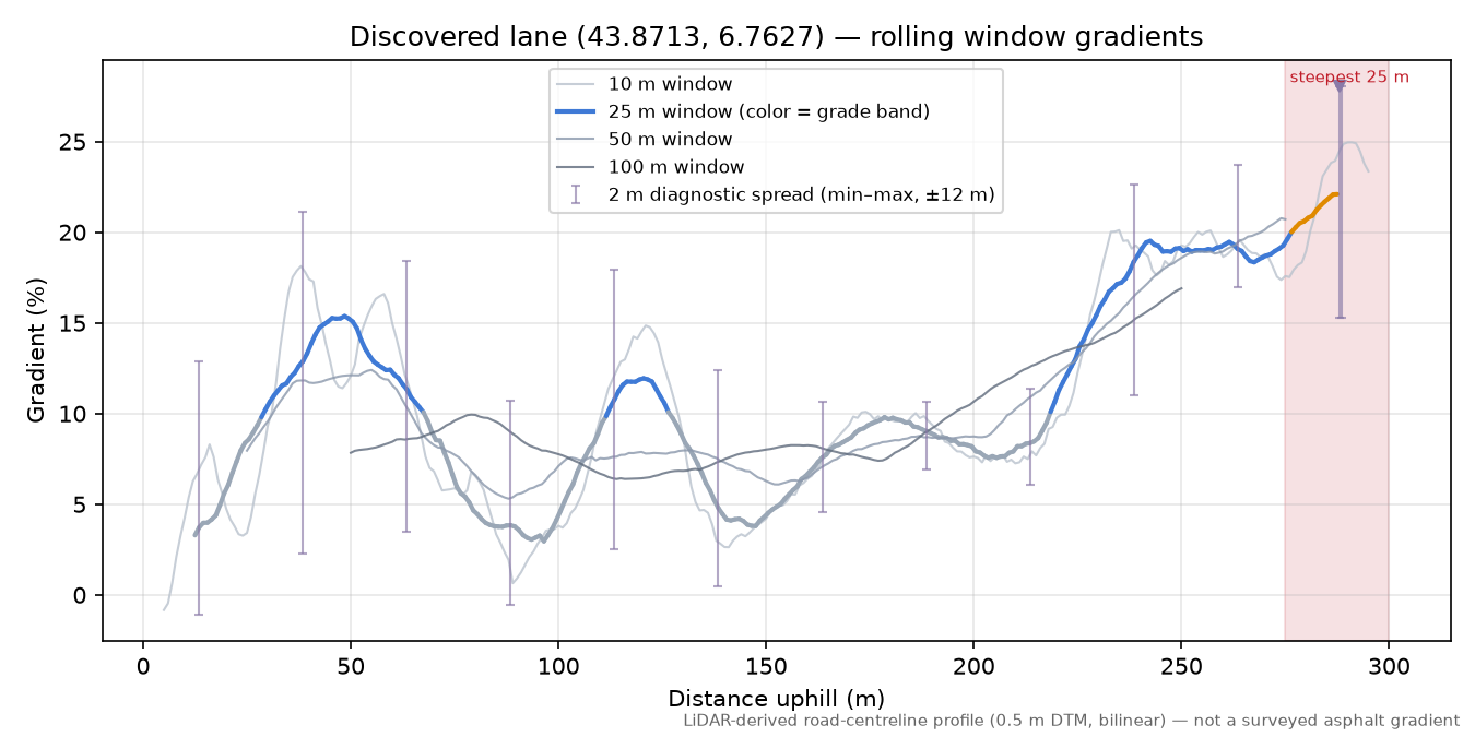 Discovered lane (43.8713, 6.7627) rolling gradient profile