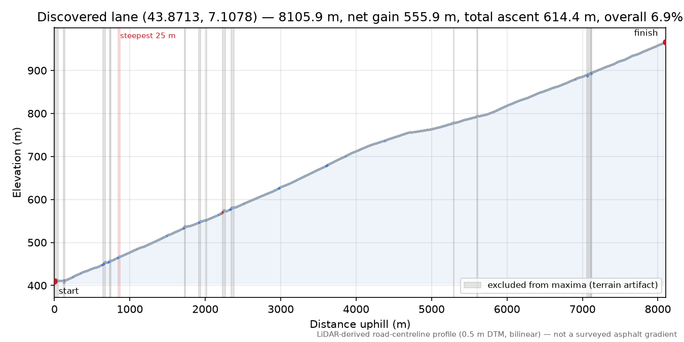 Discovered lane (43.8713, 7.1078) elevation profile