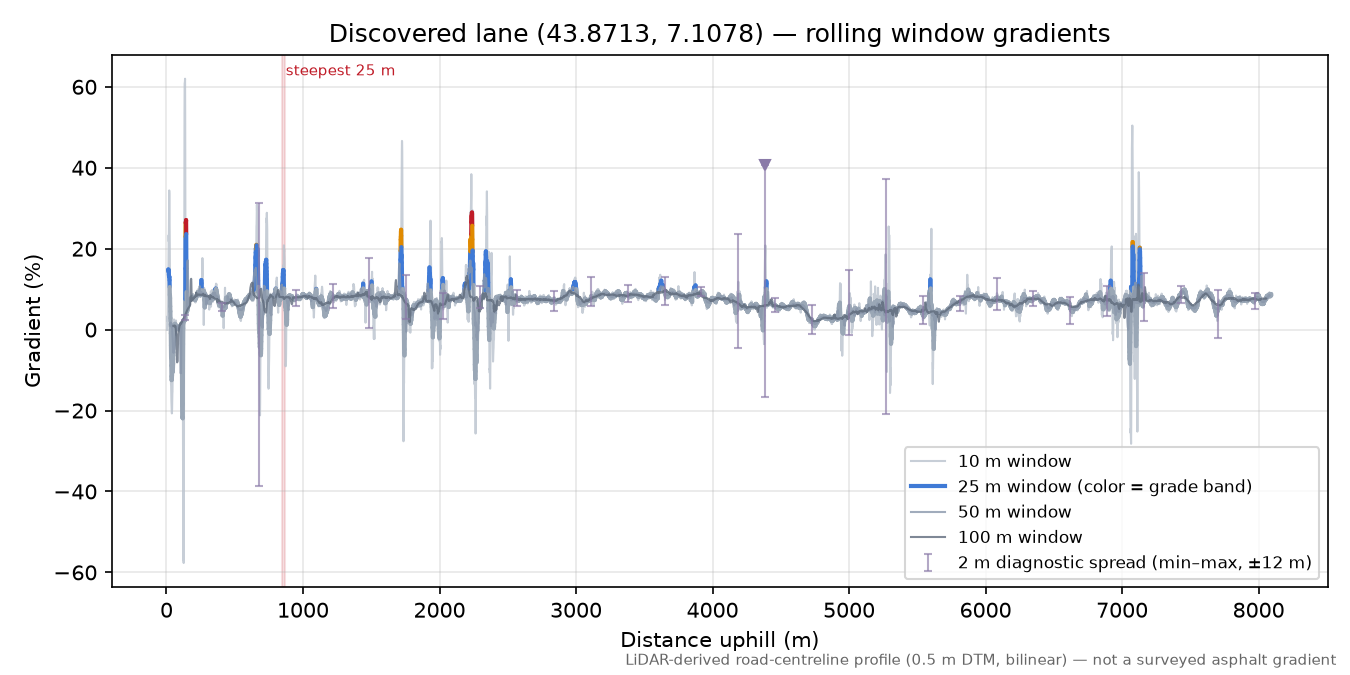 Discovered lane (43.8713, 7.1078) rolling gradient profile
