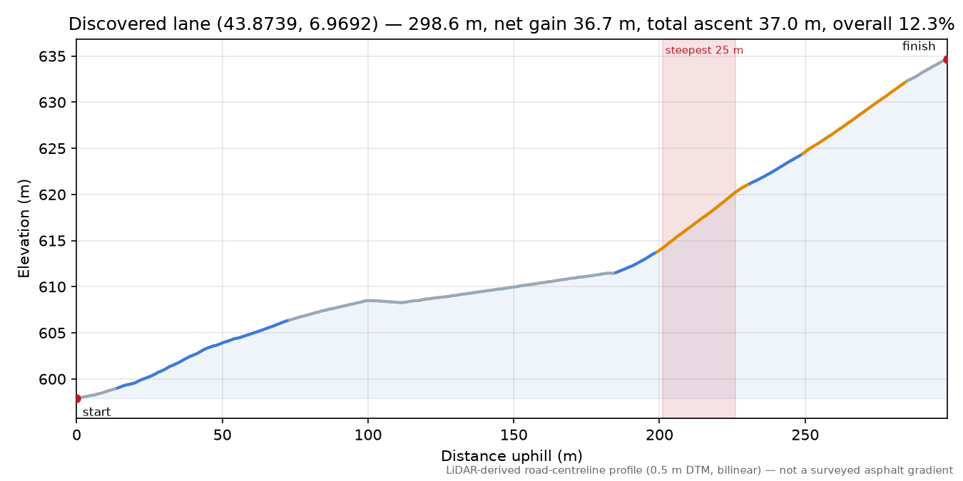 Discovered lane (43.8739, 6.9692) elevation profile