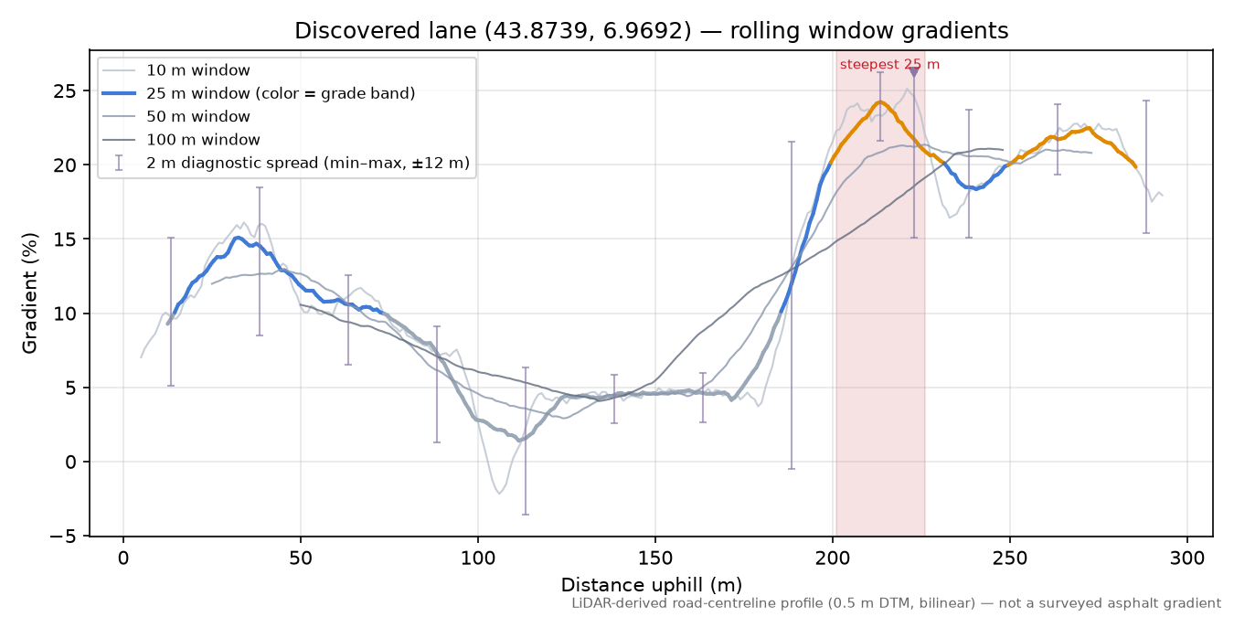 Discovered lane (43.8739, 6.9692) rolling gradient profile