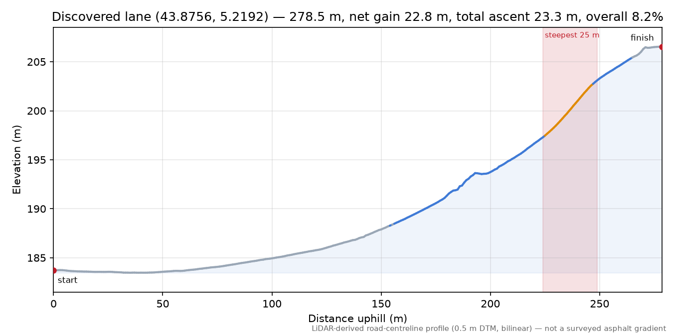 Discovered lane (43.8756, 5.2192) elevation profile