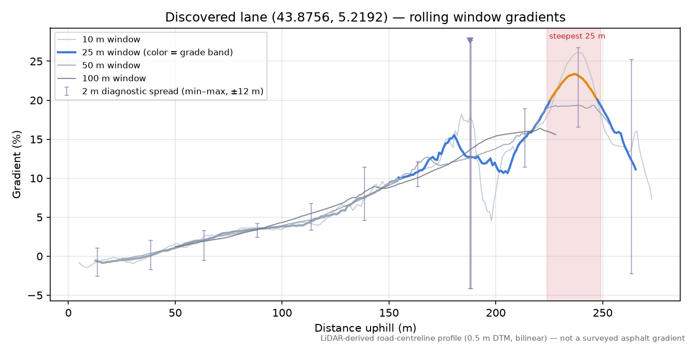 Discovered lane (43.8756, 5.2192) rolling gradient profile