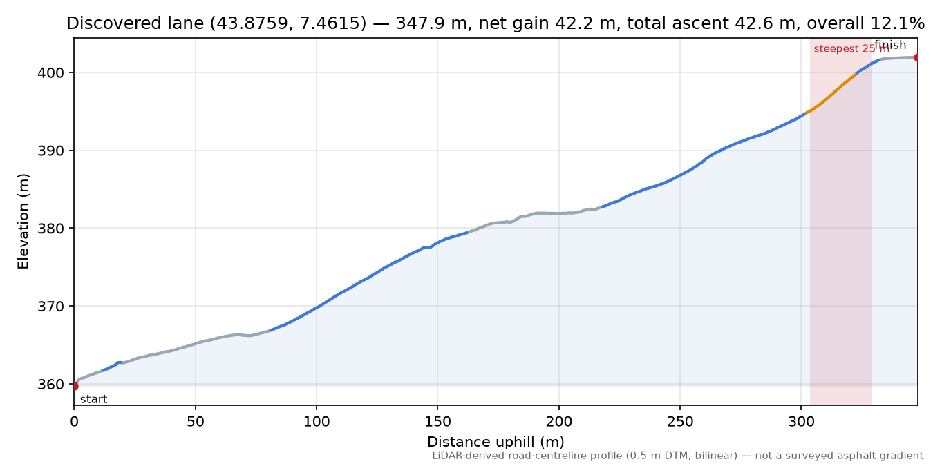 Discovered lane (43.8759, 7.4615) elevation profile