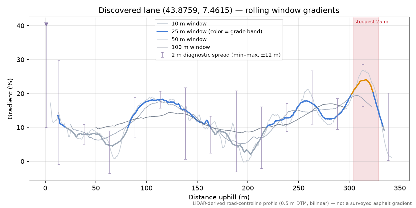 Discovered lane (43.8759, 7.4615) rolling gradient profile