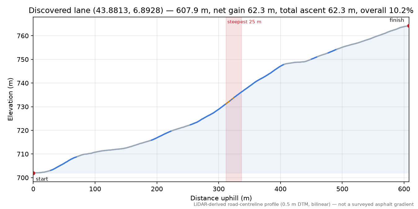 Discovered lane (43.8813, 6.8928) elevation profile
