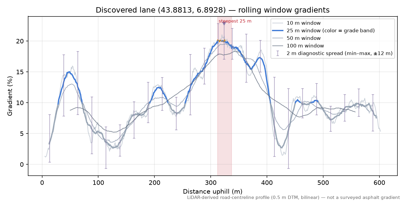 Discovered lane (43.8813, 6.8928) rolling gradient profile