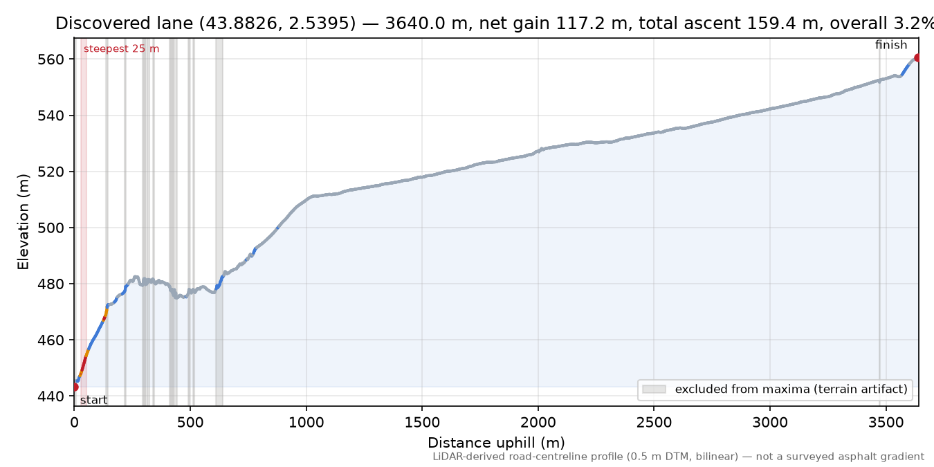 Discovered lane (43.8826, 2.5395) elevation profile