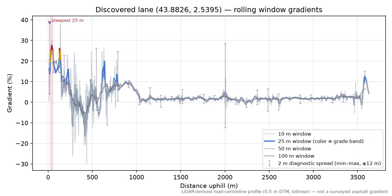 Discovered lane (43.8826, 2.5395) rolling gradient profile