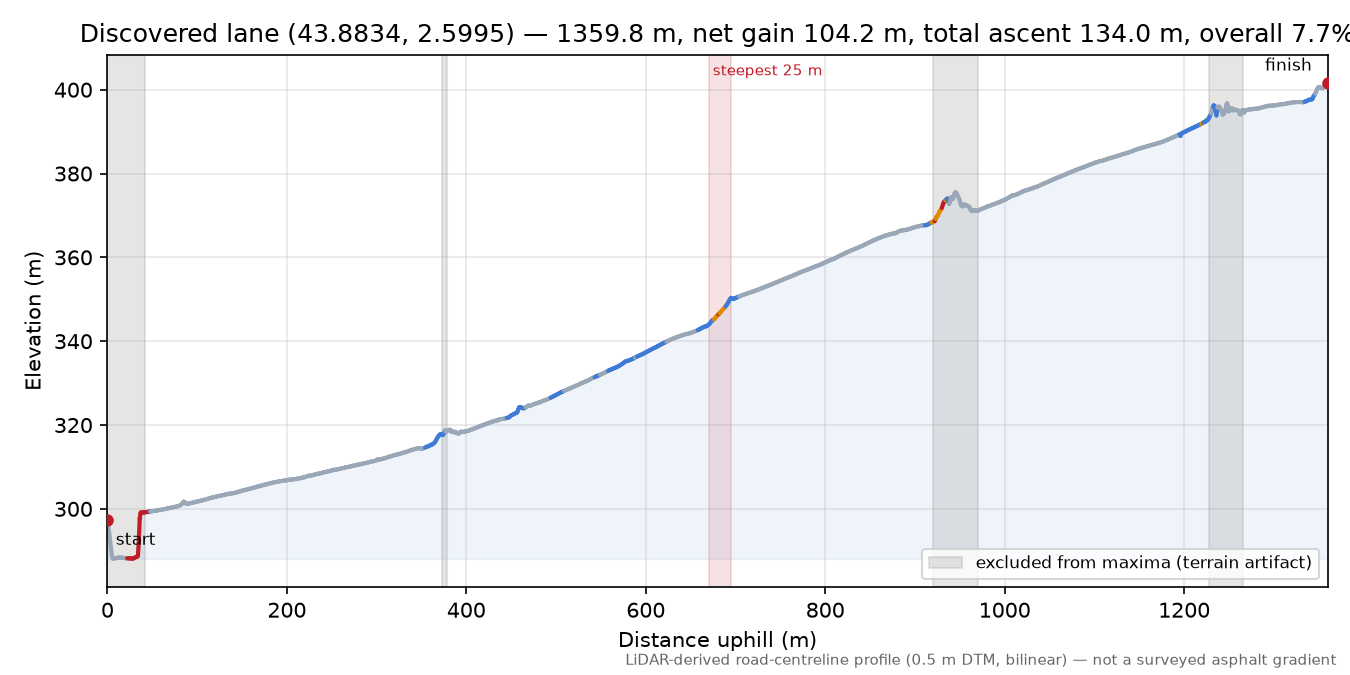 Discovered lane (43.8834, 2.5995) elevation profile