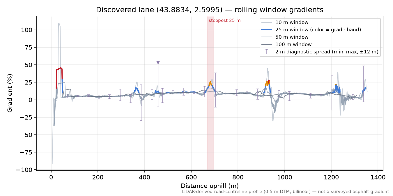 Discovered lane (43.8834, 2.5995) rolling gradient profile
