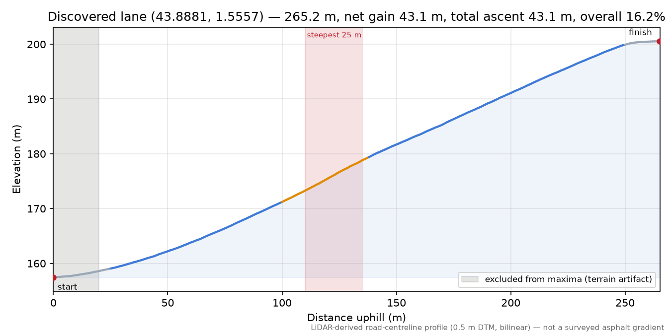 Discovered lane (43.8881, 1.5557) elevation profile