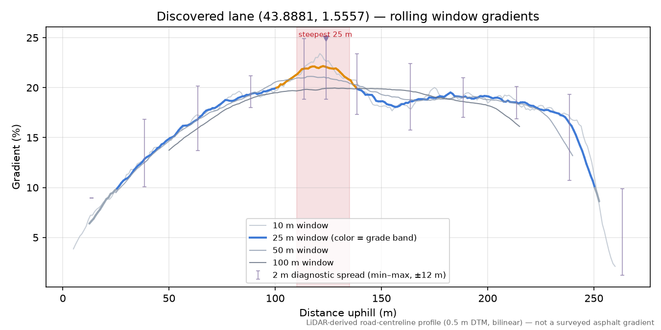 Discovered lane (43.8881, 1.5557) rolling gradient profile