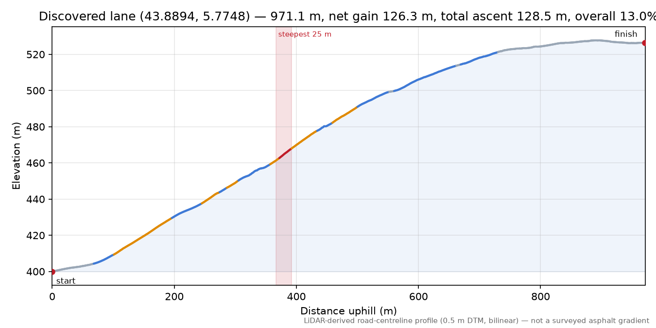 Discovered lane (43.8894, 5.7748) elevation profile