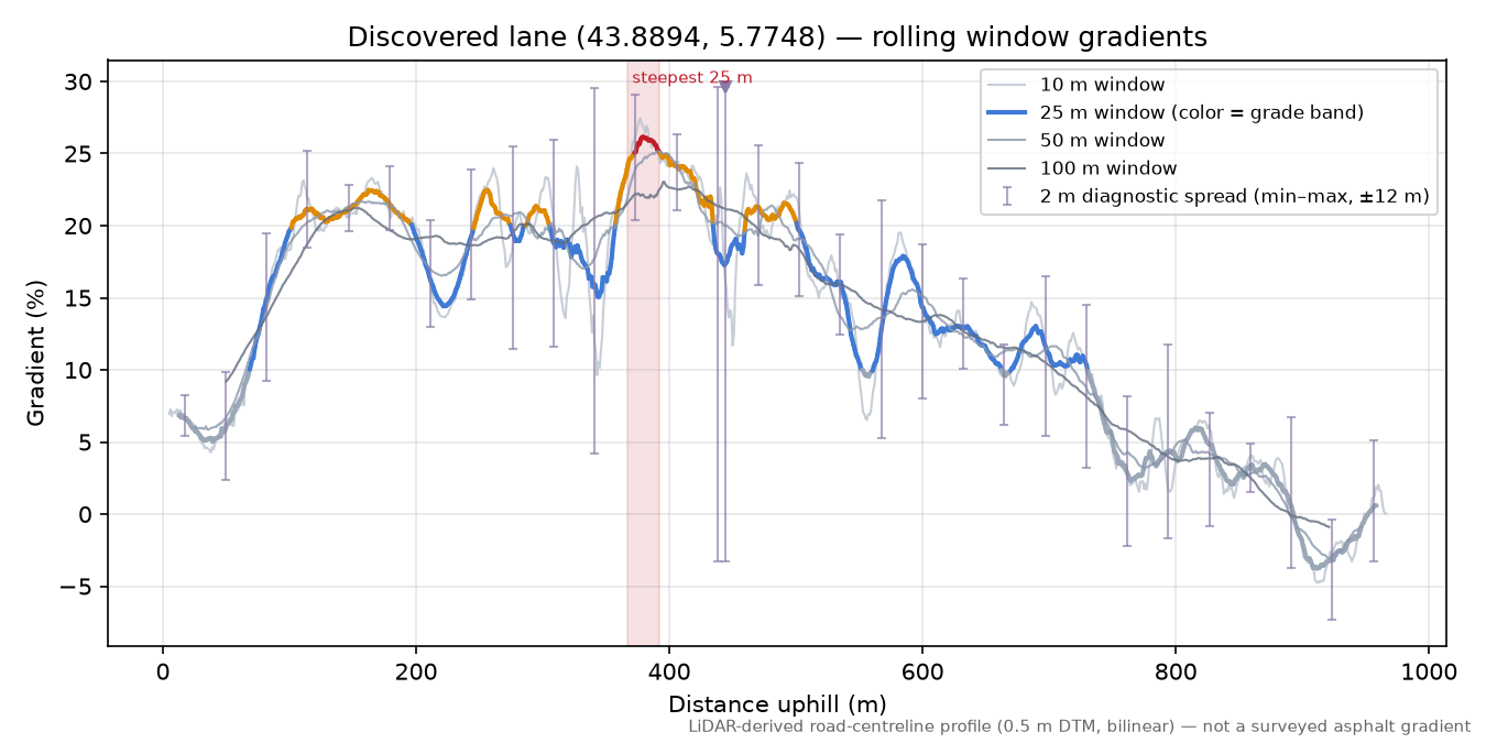 Discovered lane (43.8894, 5.7748) rolling gradient profile