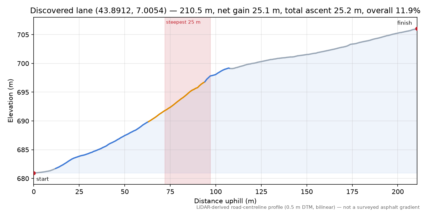 Discovered lane (43.8912, 7.0054) elevation profile
