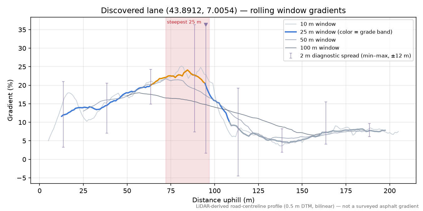 Discovered lane (43.8912, 7.0054) rolling gradient profile