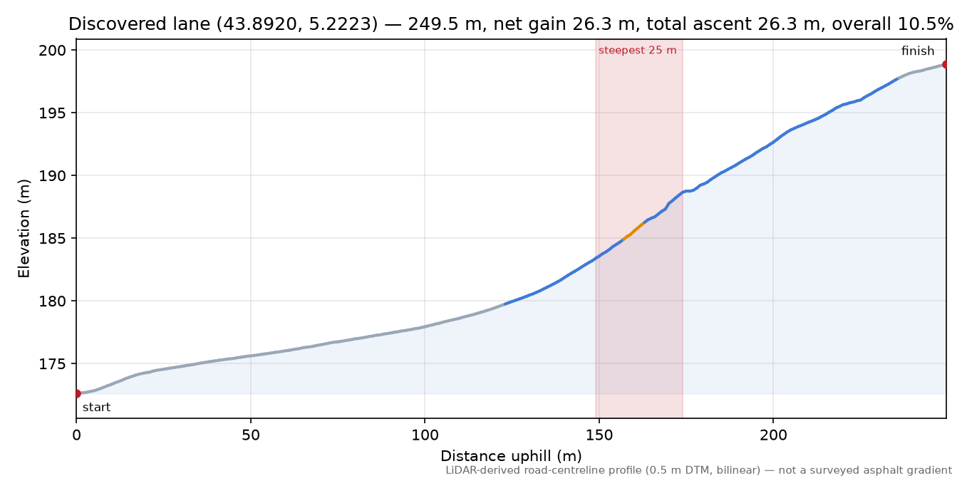 Discovered lane (43.8920, 5.2223) elevation profile