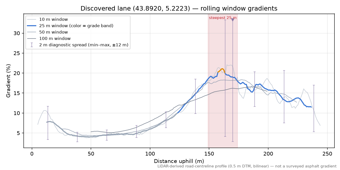 Discovered lane (43.8920, 5.2223) rolling gradient profile