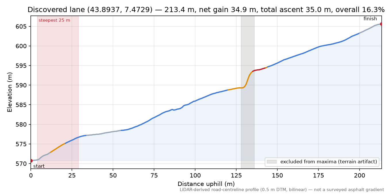 Discovered lane (43.8937, 7.4729) elevation profile