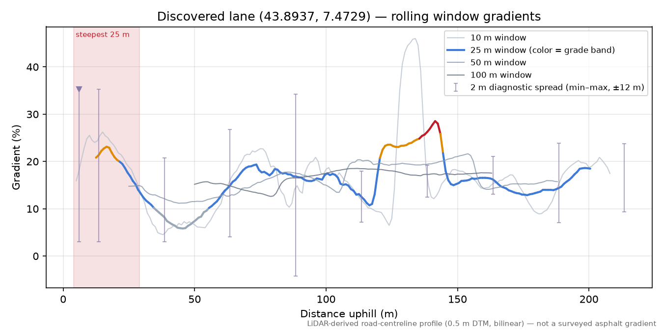 Discovered lane (43.8937, 7.4729) rolling gradient profile