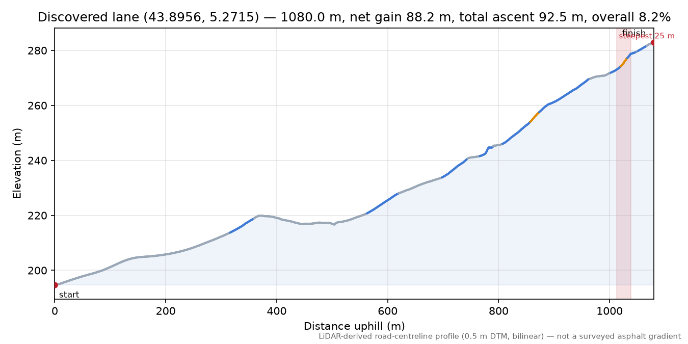 Discovered lane (43.8956, 5.2715) elevation profile