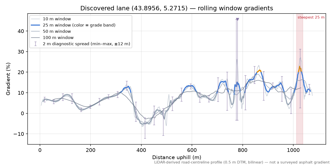 Discovered lane (43.8956, 5.2715) rolling gradient profile