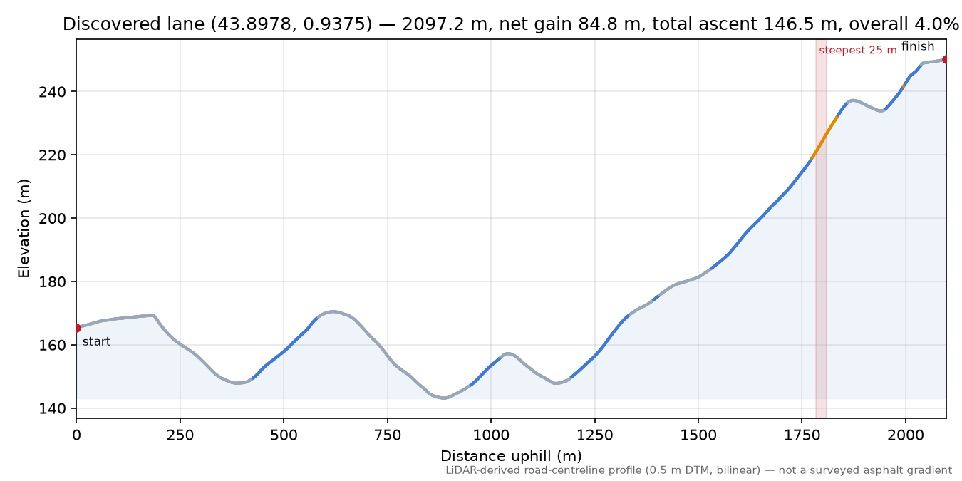 Discovered lane (43.8978, 0.9375) elevation profile
