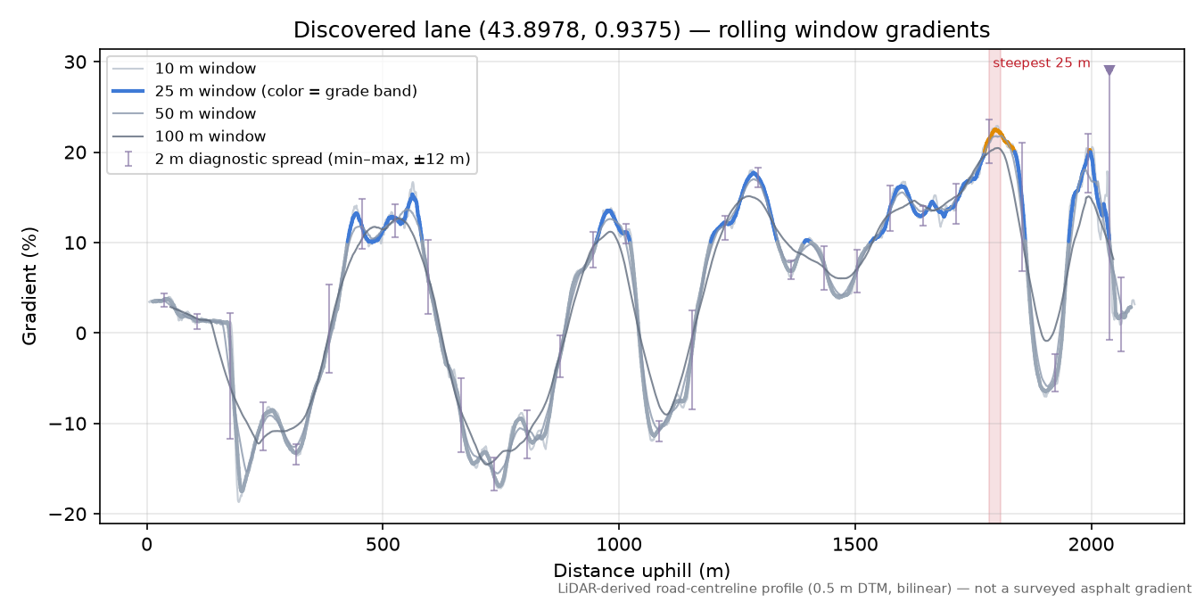 Discovered lane (43.8978, 0.9375) rolling gradient profile