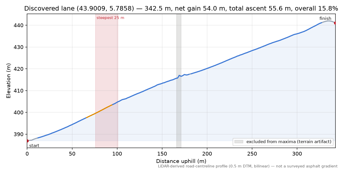 Discovered lane (43.9009, 5.7858) elevation profile