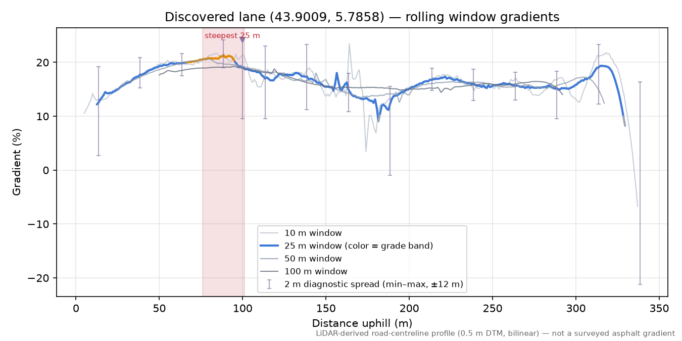 Discovered lane (43.9009, 5.7858) rolling gradient profile