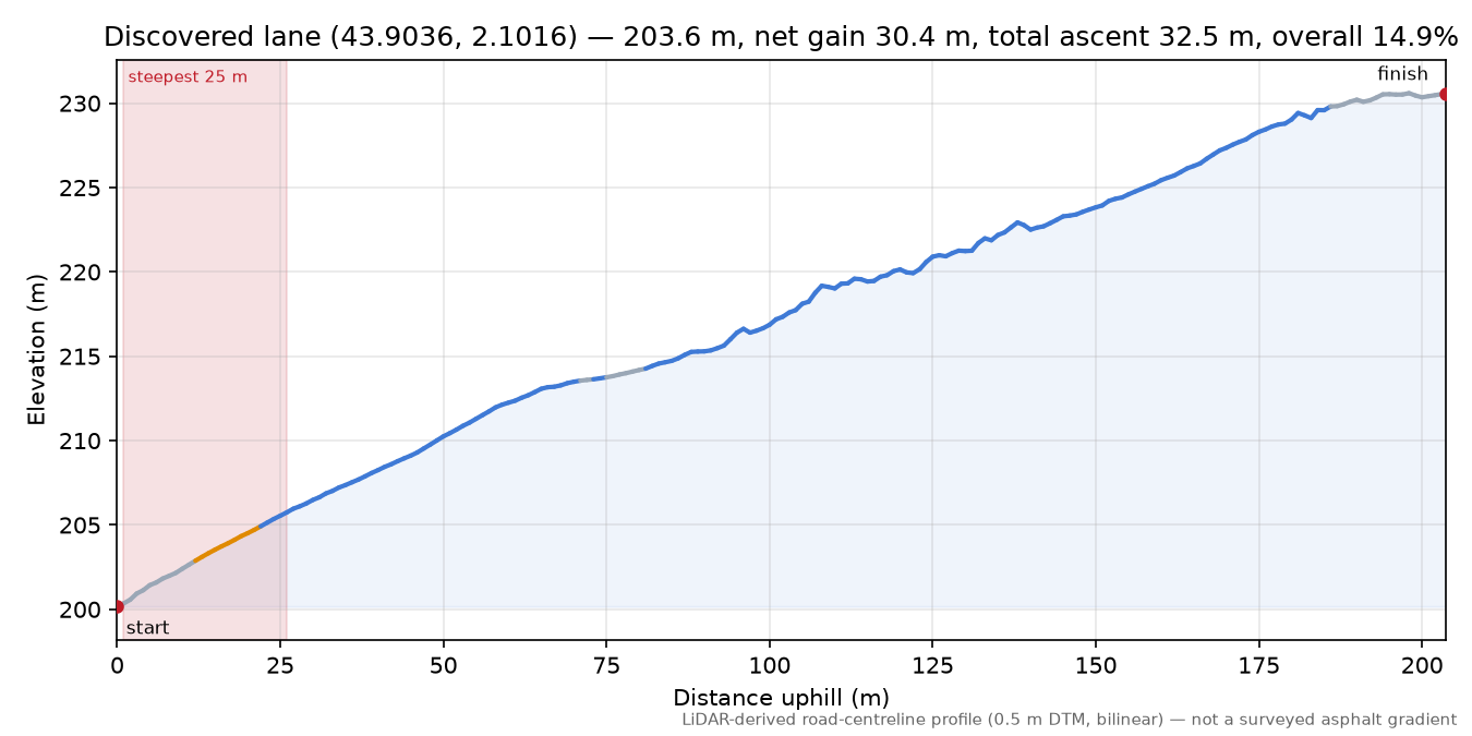 Discovered lane (43.9036, 2.1016) elevation profile