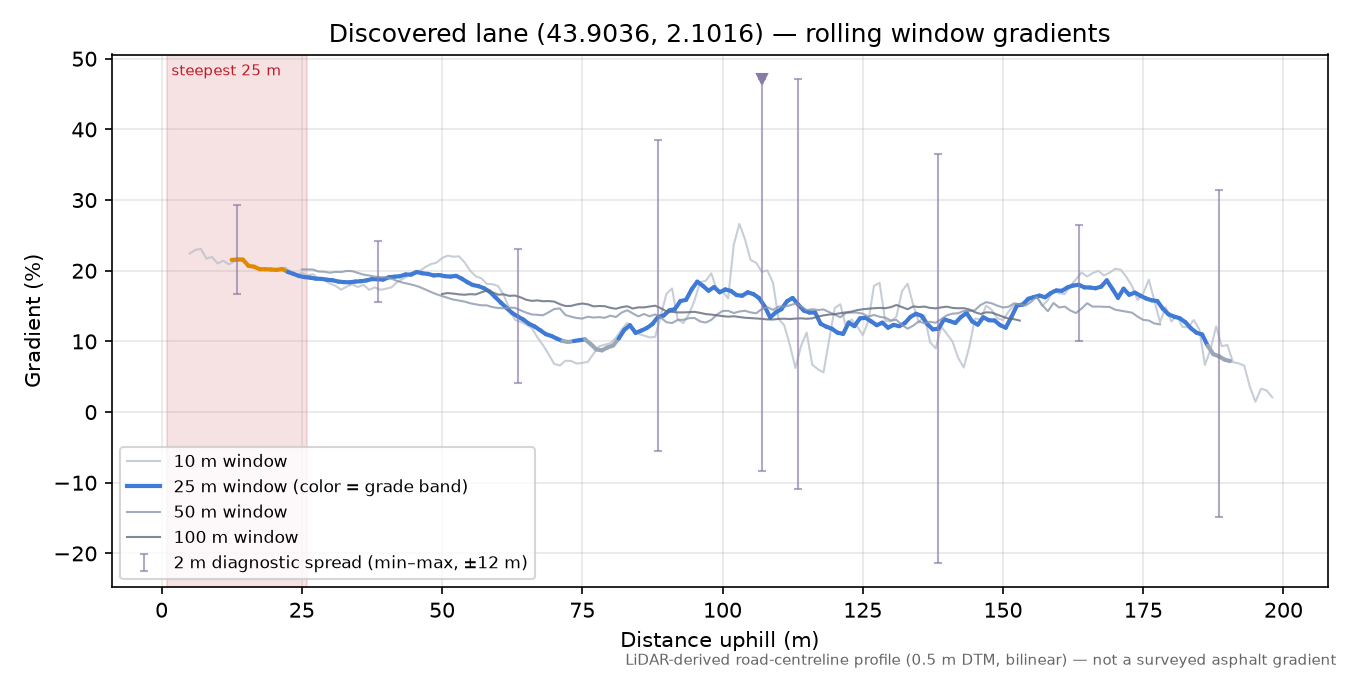 Discovered lane (43.9036, 2.1016) rolling gradient profile