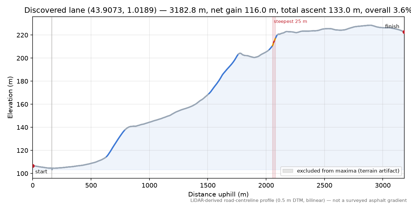 Discovered lane (43.9073, 1.0189) elevation profile
