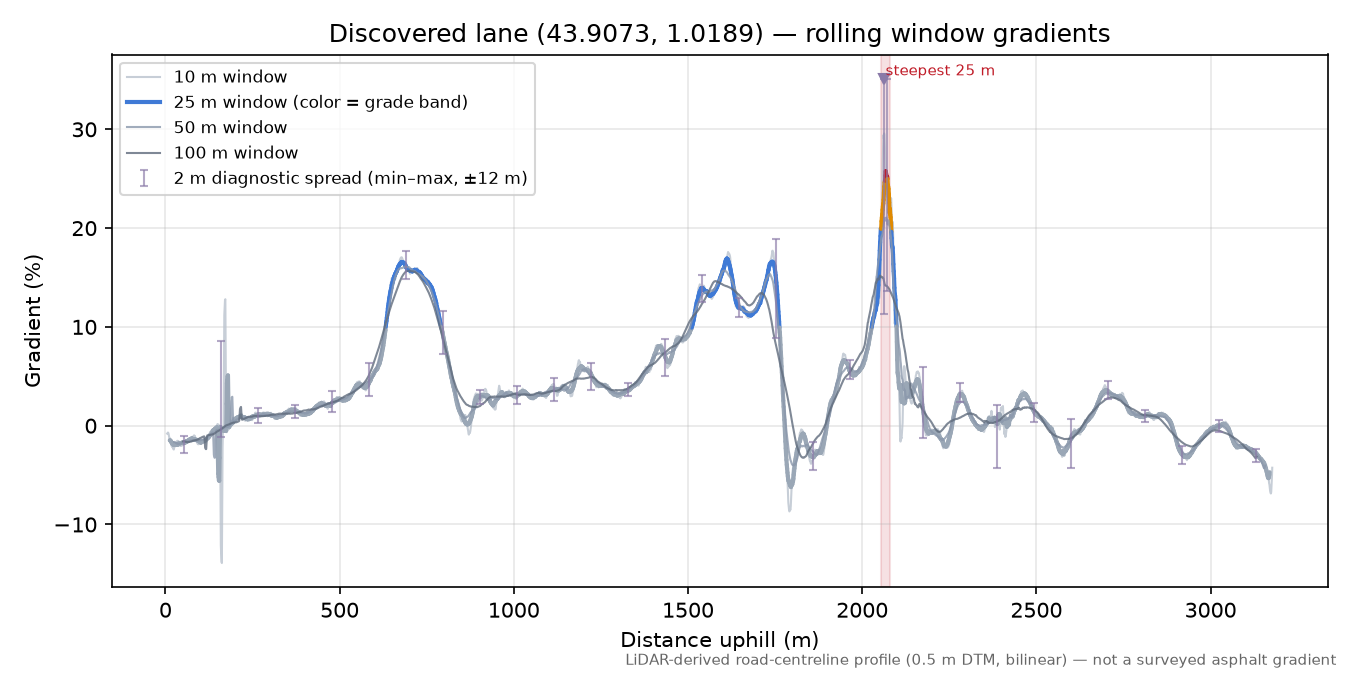 Discovered lane (43.9073, 1.0189) rolling gradient profile