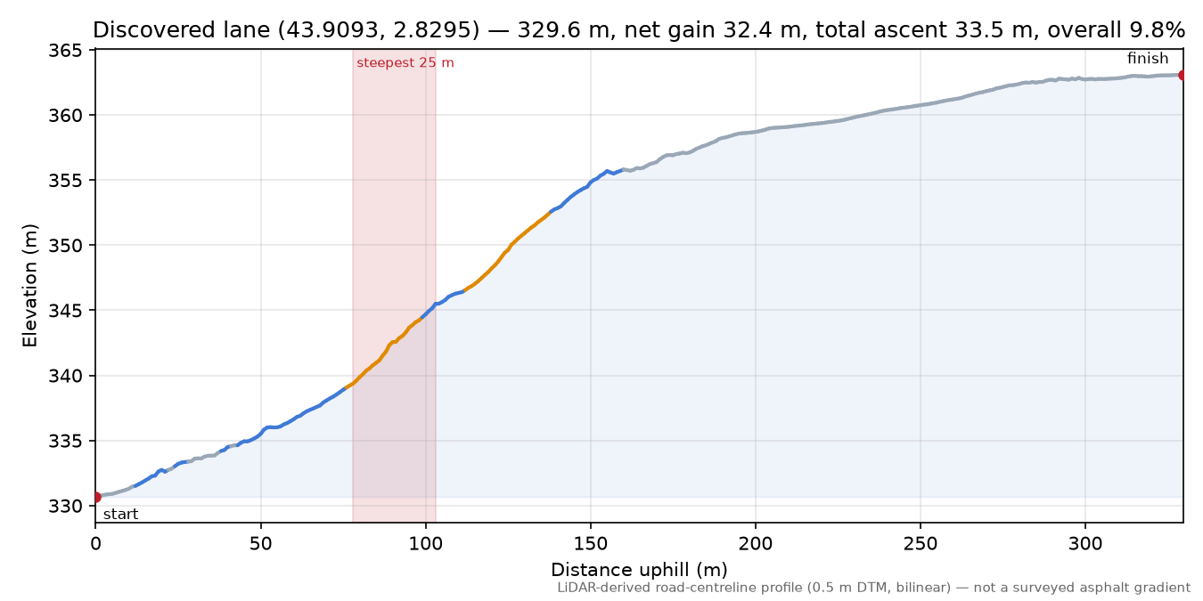 Discovered lane (43.9093, 2.8295) elevation profile