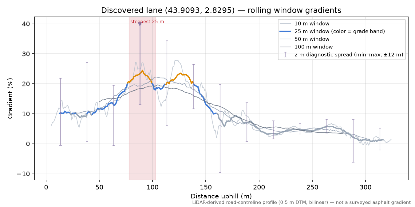 Discovered lane (43.9093, 2.8295) rolling gradient profile